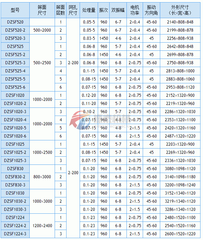 DZSF直线筛技术参数表