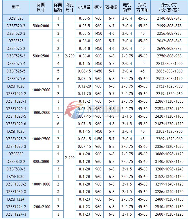 直线筛技术参数