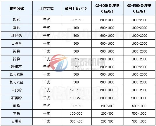 立式气流筛适用物料