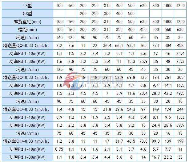 螺旋输送机技术参数