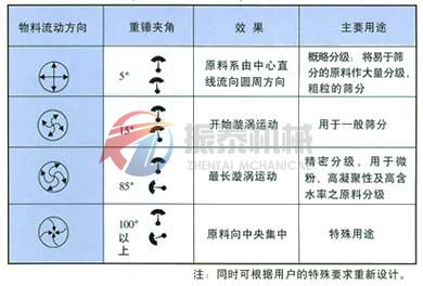 振动筛物料轨迹介绍