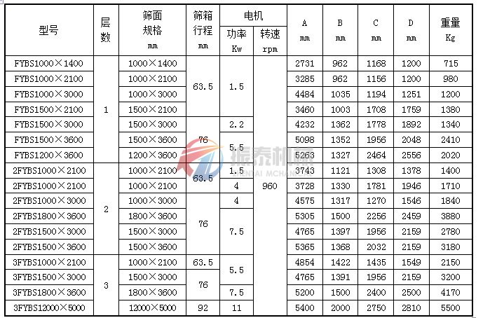 平面回转筛技术参数表1